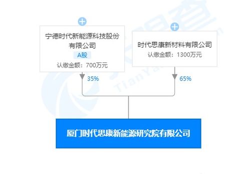 寧德時代在廈門成立新能源研究院，推動新材料技術研發(fā)與推廣